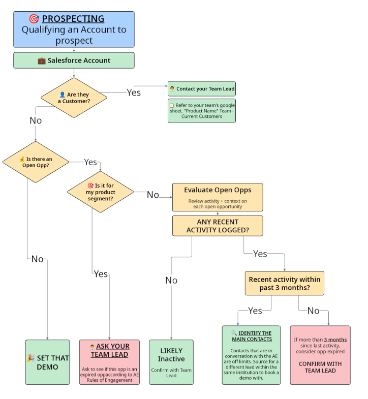 Account Qualification Workflow