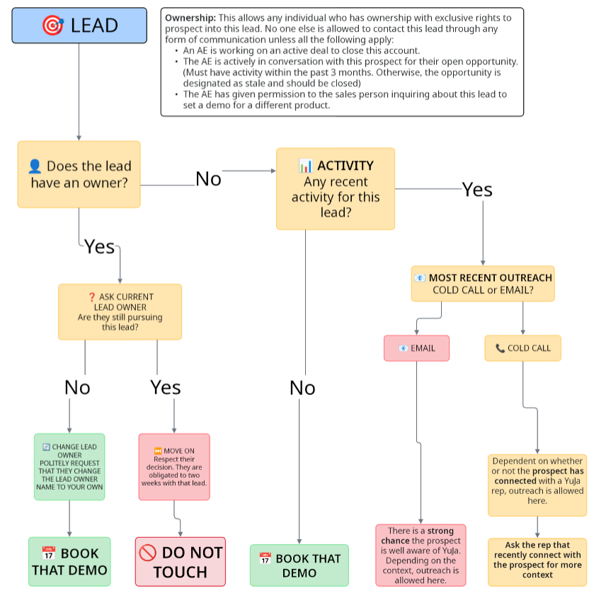 Lead Ownership Workflow