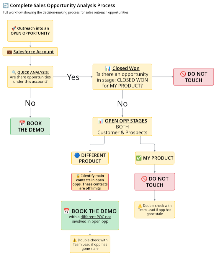 Opportunity Analysis Workflow
